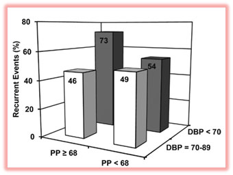 PA diastolique basse et risque de r�cidive d��v�nements CV dans la maladie hypertensive. The Framingham Heart Study