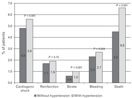 Impact de l'hypertension art�rielle sur le pronostic des patients admis avec un syndrome coronarien aigu
